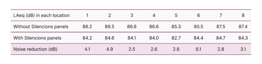 Table showing the sound pressure level (LAeq in dB) before and after installing Silencions acoustic panels. The data is provided for eight different locations, comparing values without and with panels, as well as the resulting noise reduction. LAeq values before installation range from 85.3 to 90.5 dB, and after installation from 82.7 to 84.7 dB, resulting in noise reduction from 2.5 to 6.1 dB.