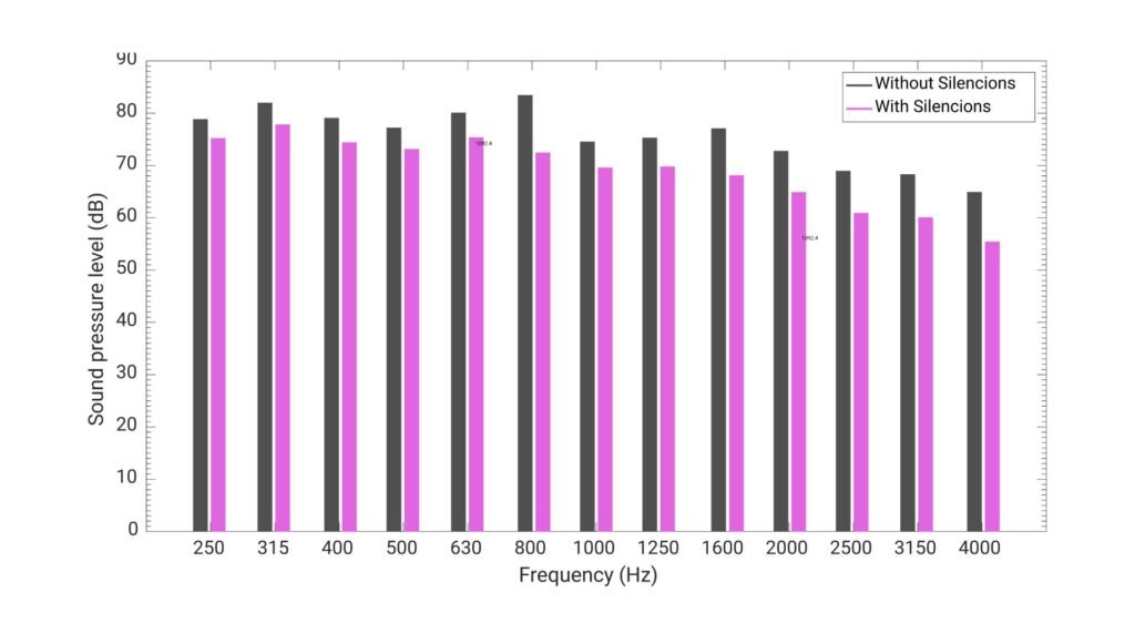 Bar chart (sound pressure level reduction chart) showing sound pressure levels as a function of frequency. It compares values without acoustic panels (dark grey bars) and with panels (light purple bars). The sound pressure level values are lower when acoustic panels are used for each frequency.