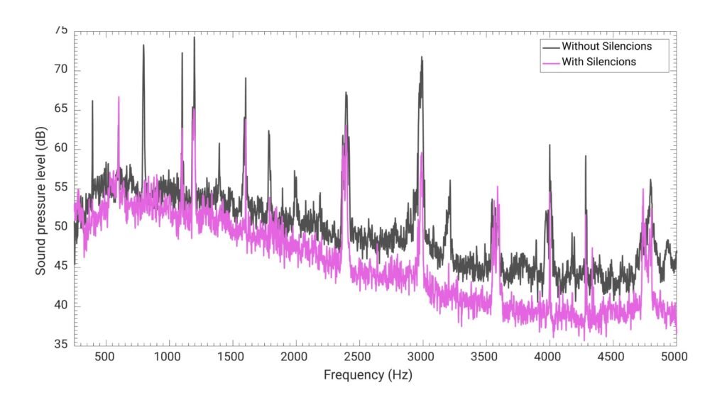 Line graph (measurement of the sound pressure spectrum in front of the operator control panel). Compares the sound pressure level depending on the frequency before and after the installation of acoustic panels.