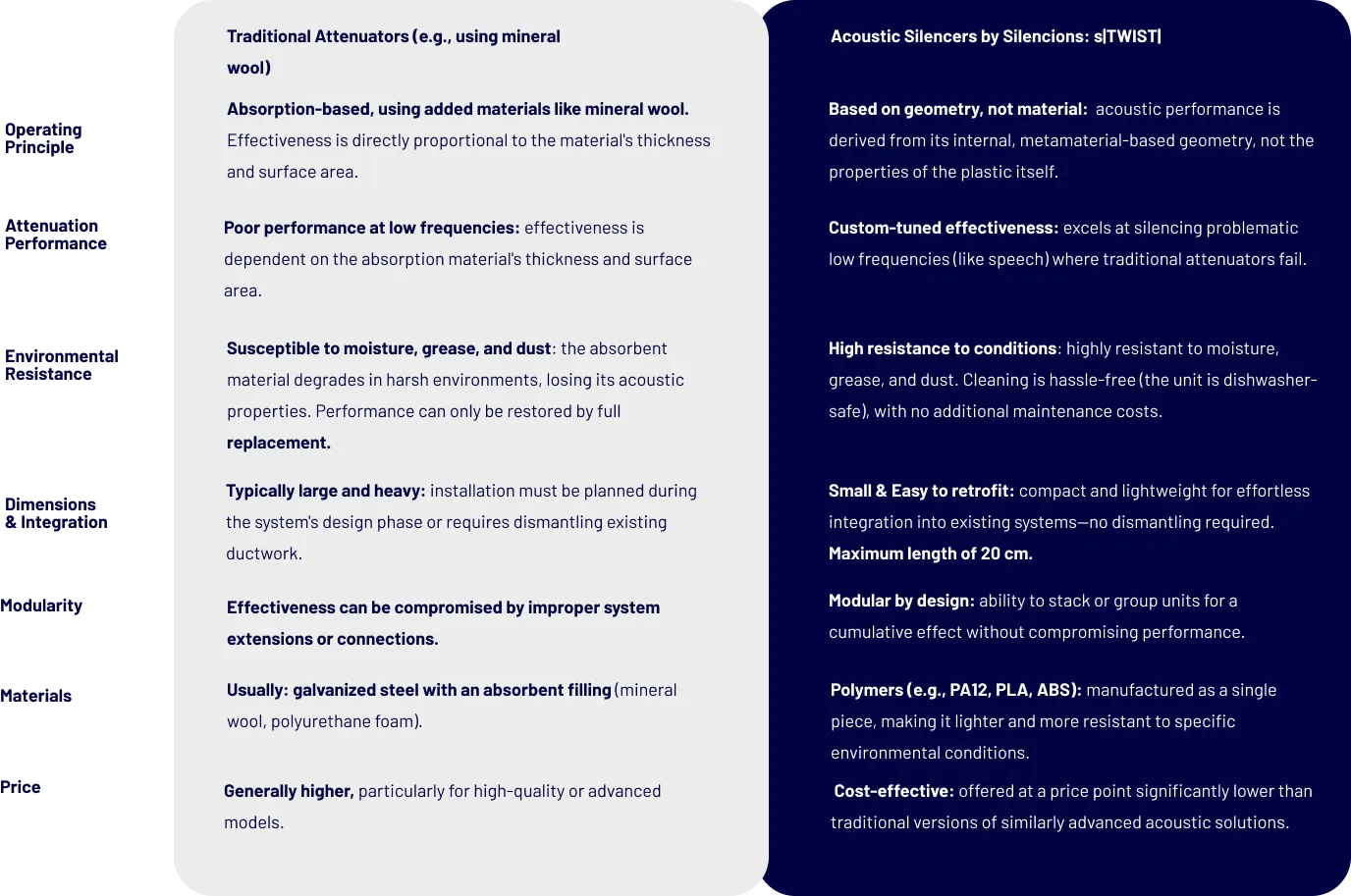 Comparison table comparing Silencions s|TWIST Sound attenuators (right column) with standard mineral wool sound attenuators (left column).