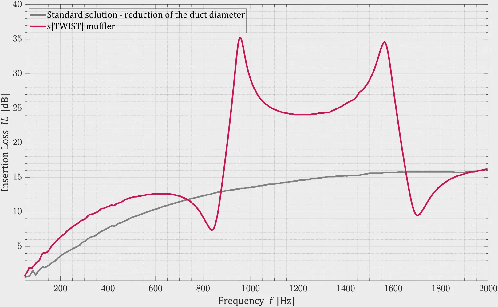 A graph comparing the effectiveness of the s|TWIST| acoustic silencer (red line) with standard methods.