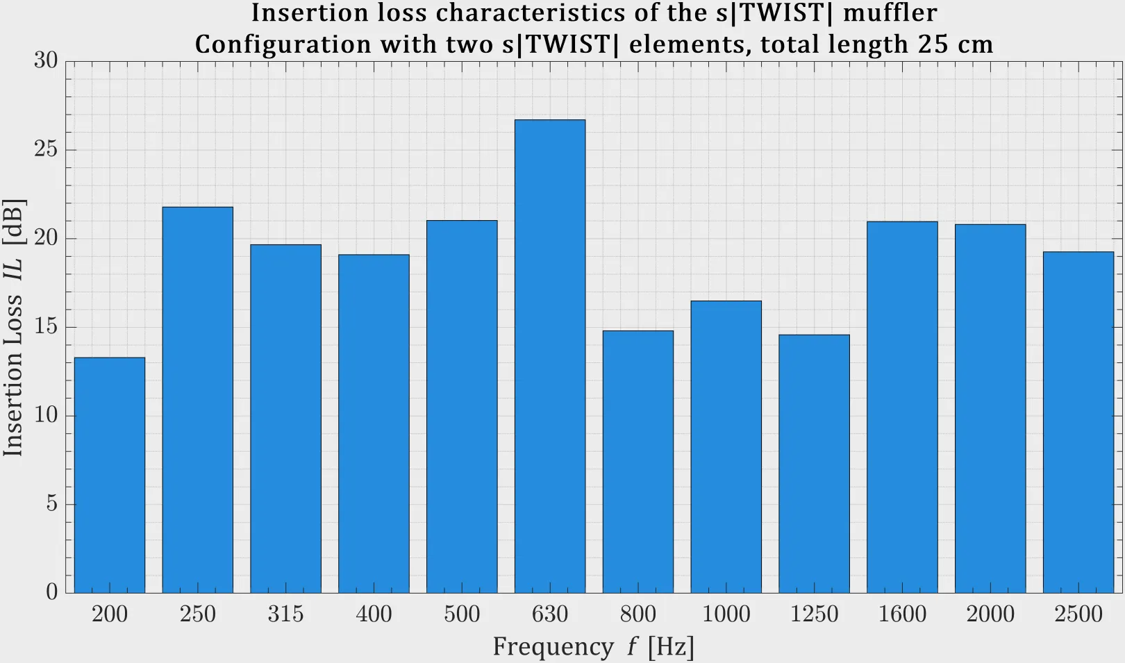 Bar chart showing the acoustic attenuation performance of the s|Twist silencer, which is a combination of two modules with a total length of 25 cm. The vertical axis shows attenuation in decibels (dB), and the horizontal axis shows frequency in hertz (Hz).