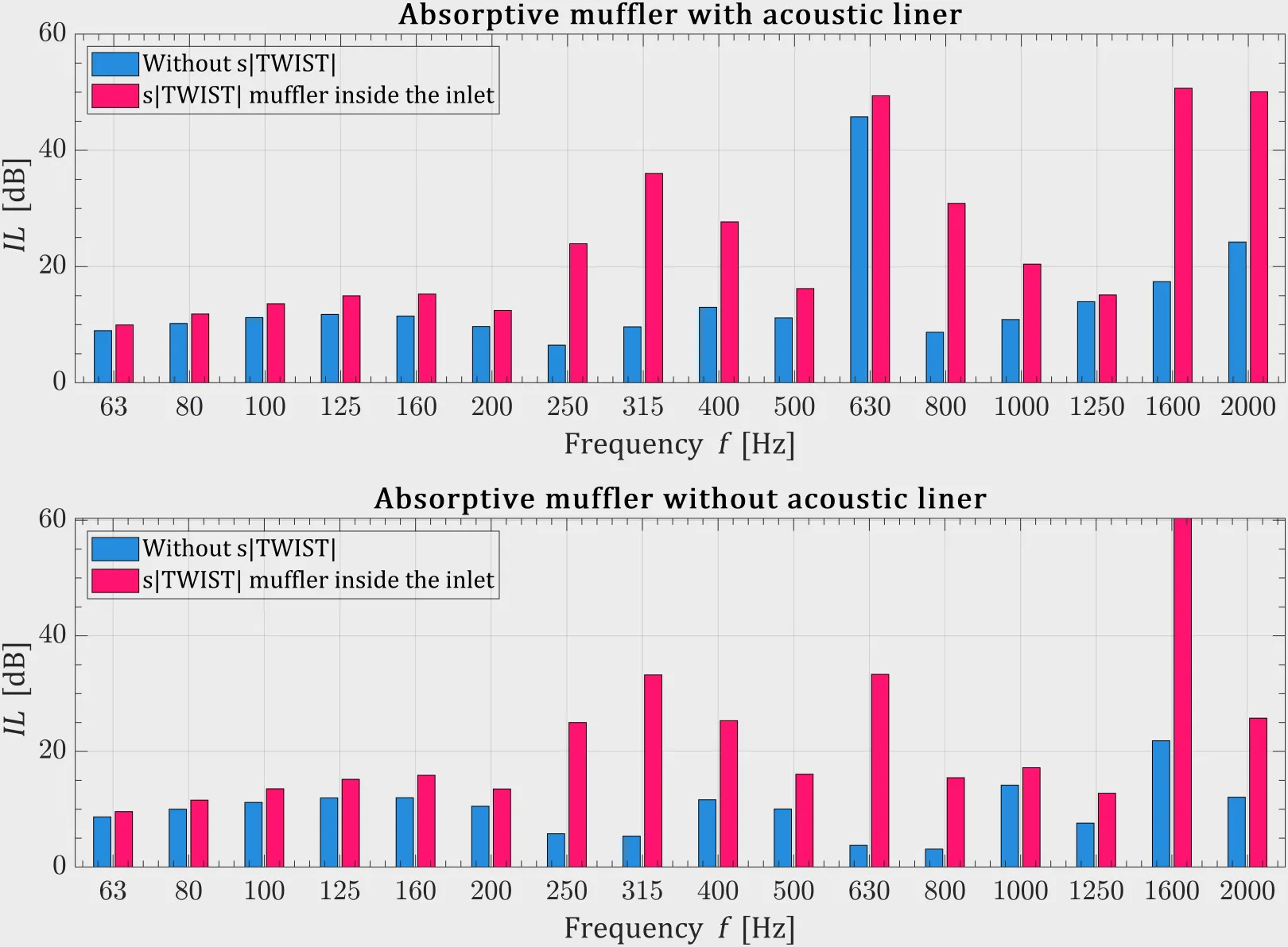 Graph showing the noise reduction effectiveness of the s|TWIST silencer. Two diagrams compare a system without a silencer (blue bars) with a system with an s|TWIST silencer (red bars). The graph proves that the s|TWIST silencer significantly increases sound attenuation across a wide frequency range.