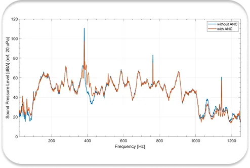 Line graph showing sound pressure level as a function of frequency for systems without active ANC reduction (blue line) and with active ANC (red line).