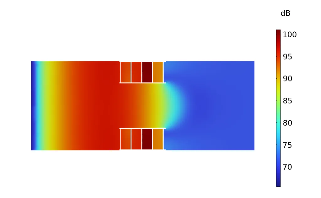 Sound pressure level distribution map upstream and downstream of the s|TWIST| acoustic silencer at 1000 Hz — numerical simulation showing attenuation effectiveness.