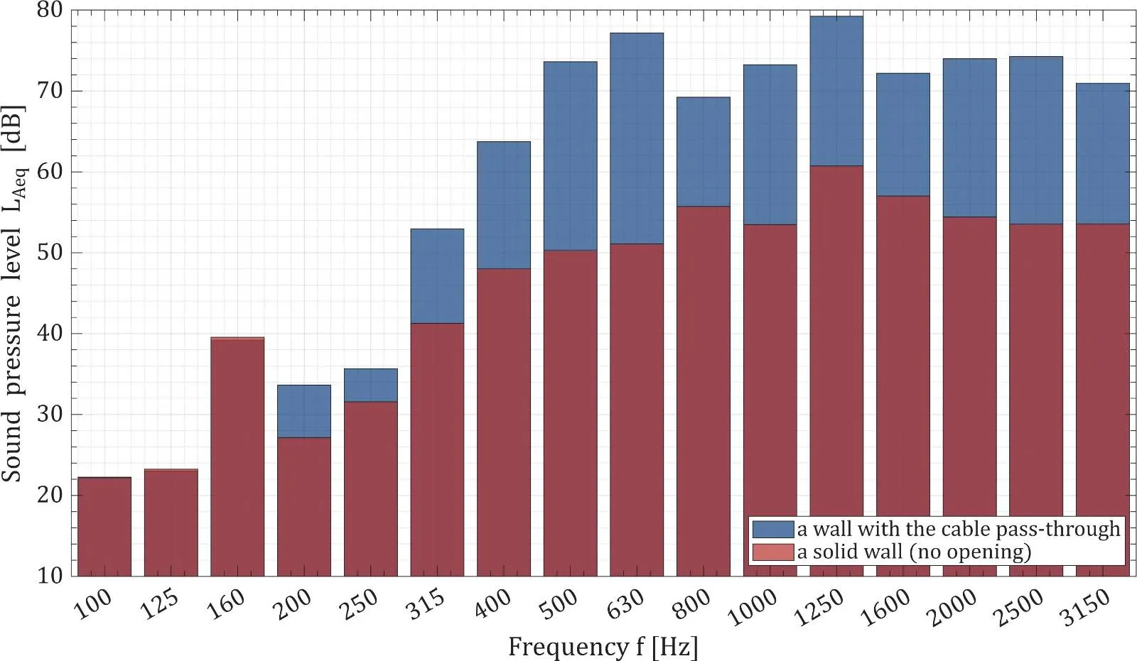 Bar chart showing the increase in sound pressure level behind the wall after adding a cable penetration — comparison of a solid wall and a wall with a penetration across frequency bands from 100 to 3150 Hz