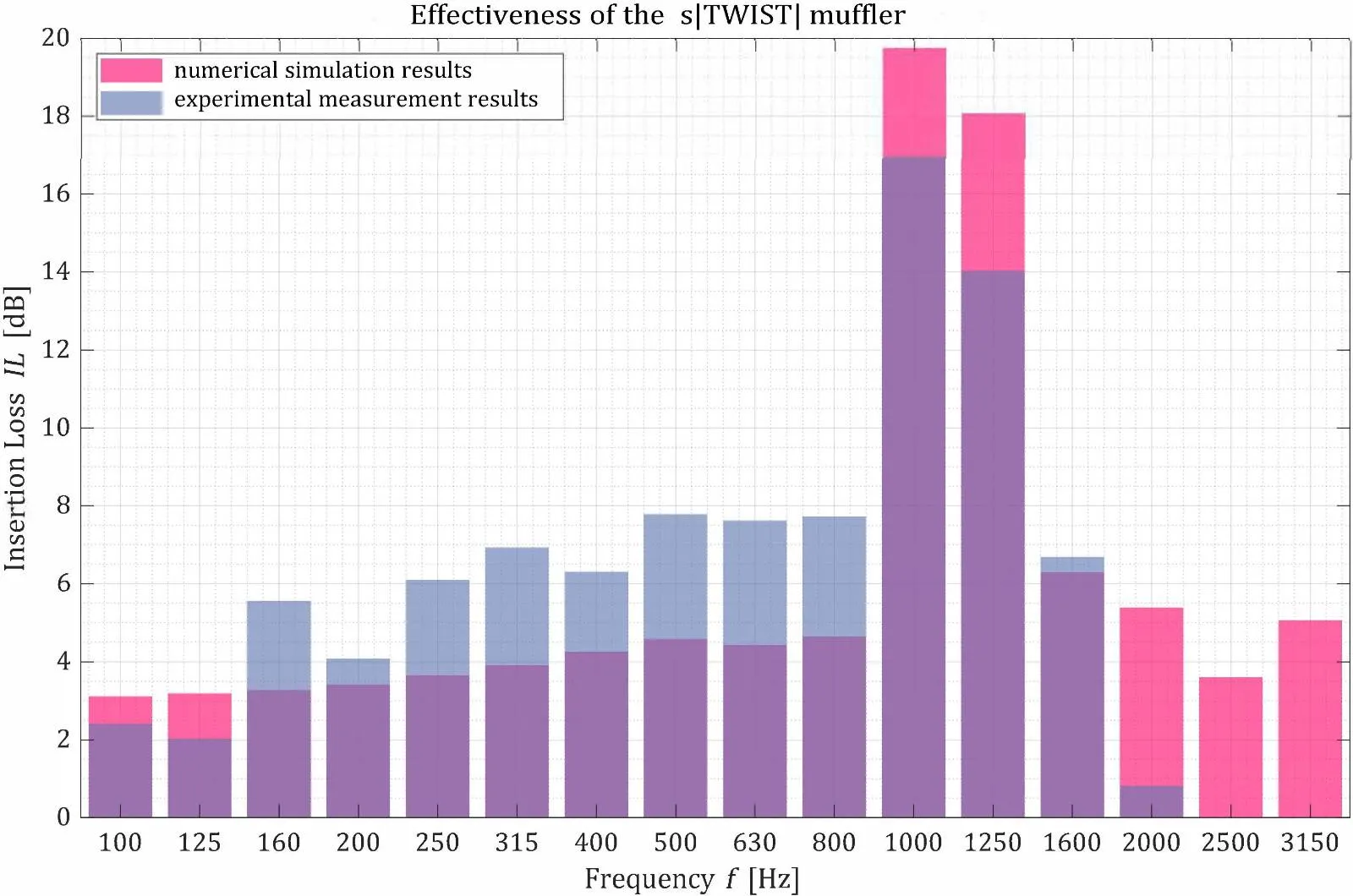 Insertion loss chart of the s|TWIST| acoustic silencer — comparison of numerical simulation and experimental measurement results across frequency bands from 100 to 3150 Hz, with peak attenuation exceeding 17 dB at 1000 Hz.